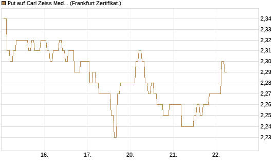 Put auf Carl Zeiss Meditec [BNP Paribas Emissions- und Handelsges.] Chart