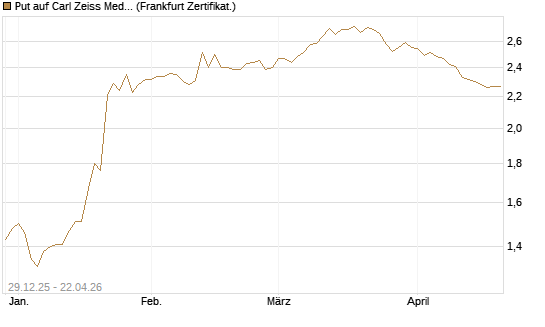 Put auf Carl Zeiss Meditec [BNP Paribas Emissions- und Handelsges.] Chart