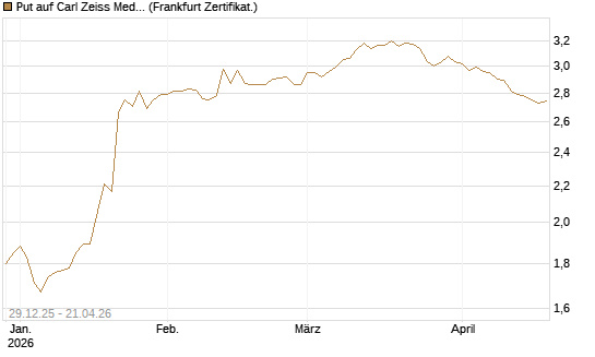 Put auf Carl Zeiss Meditec [BNP Paribas Emissions- und Handelsges.] Chart