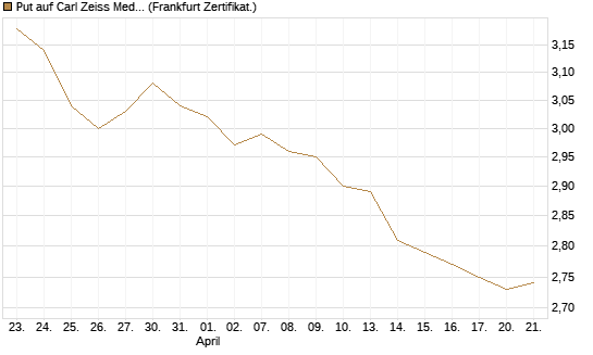 Put auf Carl Zeiss Meditec [BNP Paribas Emissions- und Handelsges.] Chart