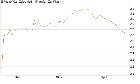 Put auf Carl Zeiss Meditec [BNP Paribas Emissions- und Handelsges.] Chart