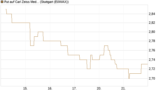 Put auf Carl Zeiss Meditec [BNP Paribas Emissions- und Handelsges.] Chart