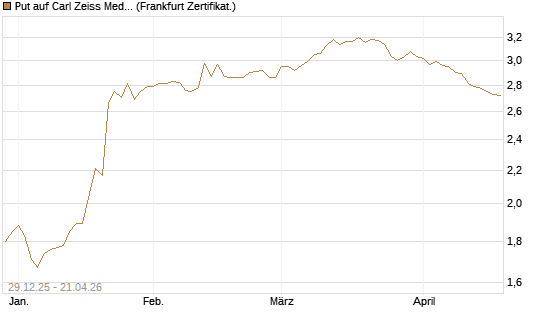 Put auf Carl Zeiss Meditec [BNP Paribas Emissions- und Handelsges.] Chart
