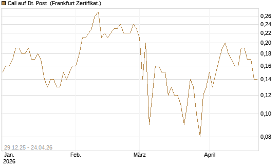 Call auf Dt. Post [BNP Paribas Emissions- und Handelsges.] Chart