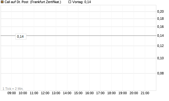 Call auf Dt. Post [BNP Paribas Emissions- und Handelsges.] Chart