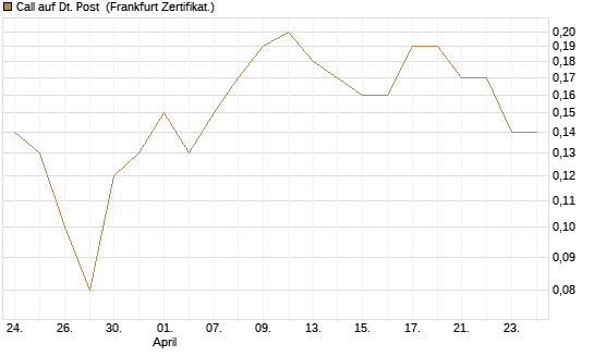 Call auf Dt. Post [BNP Paribas Emissions- und Handelsges.] Chart
