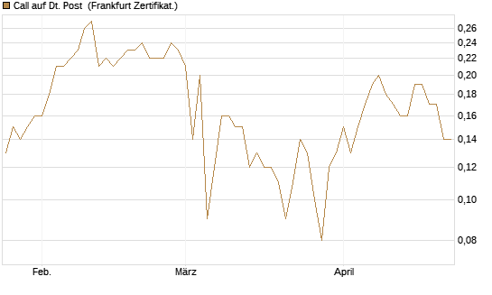 Call auf Dt. Post [BNP Paribas Emissions- und Handelsges.] Chart