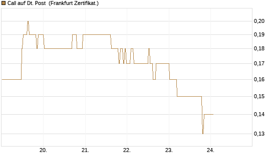 Call auf Dt. Post [BNP Paribas Emissions- und Handelsges.] Chart