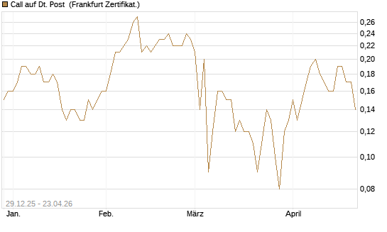 Call auf Dt. Post [BNP Paribas Emissions- und Handelsges.] Chart