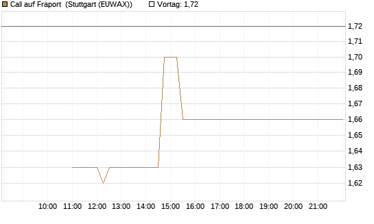 Call auf Fraport [BNP Paribas Emissions- und Handelsges.] Chart