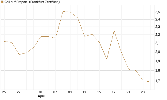 Call auf Fraport [BNP Paribas Emissions- und Handelsges.] Chart