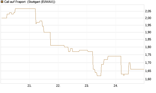 Call auf Fraport [BNP Paribas Emissions- und Handelsges.] Chart