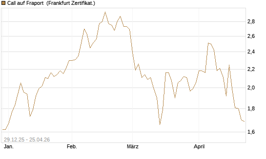 Call auf Fraport [BNP Paribas Emissions- und Handelsges.] Chart