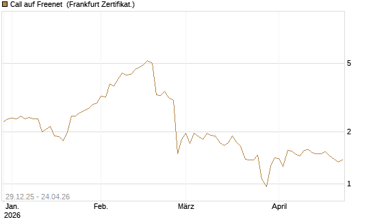 Call auf Freenet [BNP Paribas Emissions- und Handelsges.] Chart