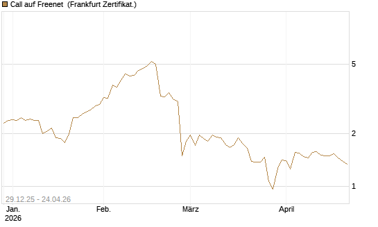 Call auf Freenet [BNP Paribas Emissions- und Handelsges.] Chart