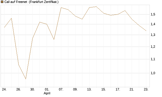 Call auf Freenet [BNP Paribas Emissions- und Handelsges.] Chart