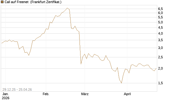 Call auf Freenet [BNP Paribas Emissions- und Handelsges.] Chart