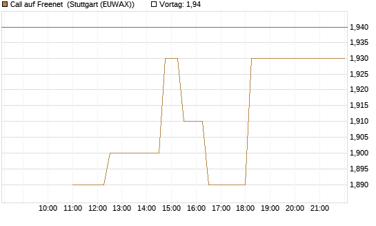 Call auf Freenet [BNP Paribas Emissions- und Handelsges.] Chart