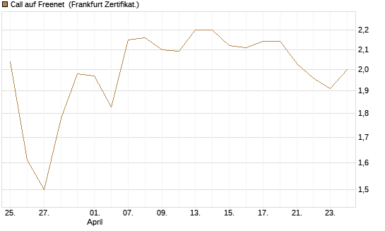 Call auf Freenet [BNP Paribas Emissions- und Handelsges.] Chart