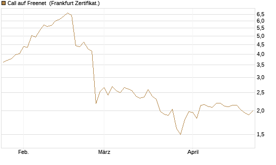 Call auf Freenet [BNP Paribas Emissions- und Handelsges.] Chart