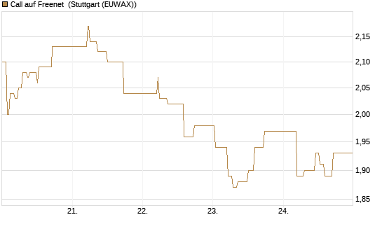 Call auf Freenet [BNP Paribas Emissions- und Handelsges.] Chart