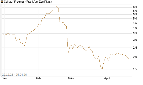 Call auf Freenet [BNP Paribas Emissions- und Handelsges.] Chart