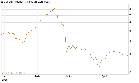 Call auf Freenet [BNP Paribas Emissions- und Handelsges.] Chart