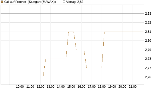 Call auf Freenet [BNP Paribas Emissions- und Handelsges.] Chart