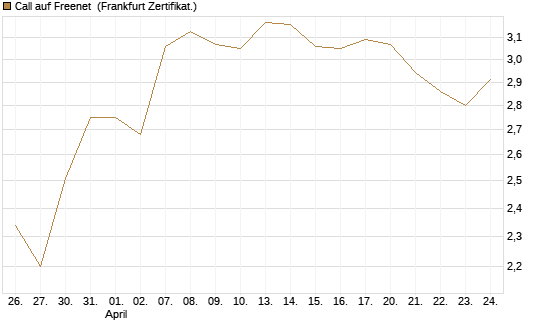 Call auf Freenet [BNP Paribas Emissions- und Handelsges.] Chart