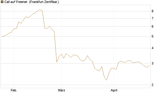 Call auf Freenet [BNP Paribas Emissions- und Handelsges.] Chart