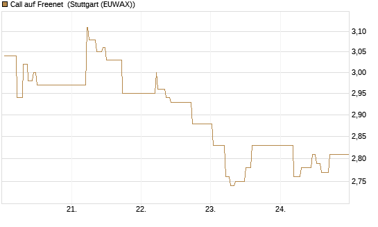Call auf Freenet [BNP Paribas Emissions- und Handelsges.] Chart