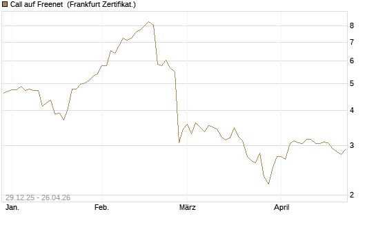 Call auf Freenet [BNP Paribas Emissions- und Handelsges.] Chart