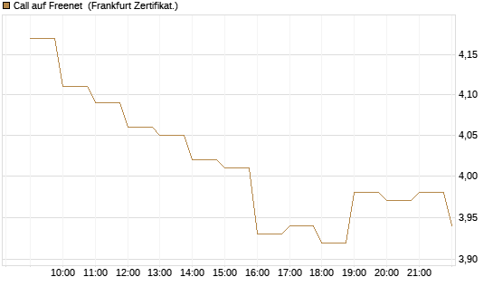 Call auf Freenet [BNP Paribas Emissions- und Handelsges.] Chart