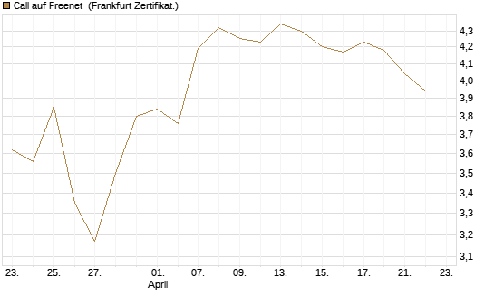 Call auf Freenet [BNP Paribas Emissions- und Handelsges.] Chart