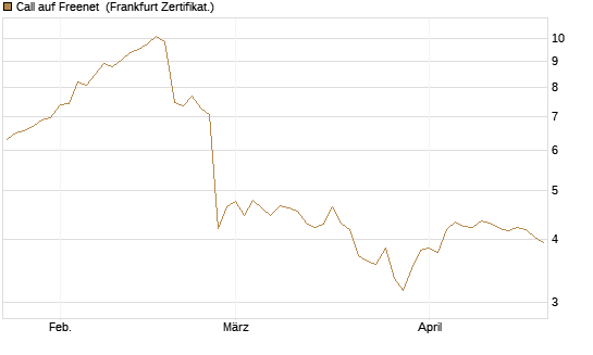 Call auf Freenet [BNP Paribas Emissions- und Handelsges.] Chart
