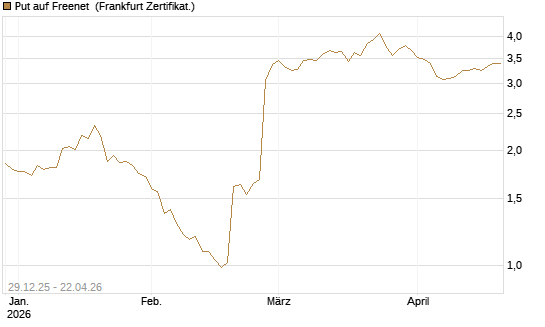 Put auf Freenet [BNP Paribas Emissions- und Handelsges.] Chart