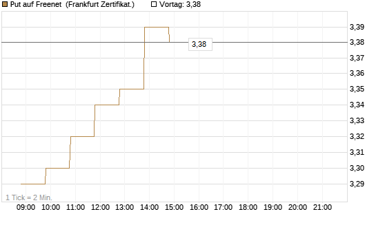 Put auf Freenet [BNP Paribas Emissions- und Handelsges.] Chart