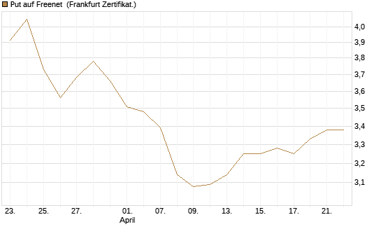 Put auf Freenet [BNP Paribas Emissions- und Handelsges.] Chart