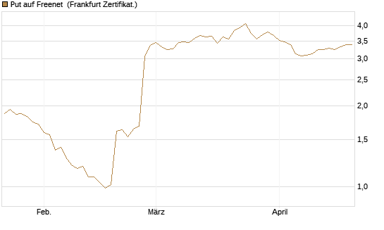 Put auf Freenet [BNP Paribas Emissions- und Handelsges.] Chart