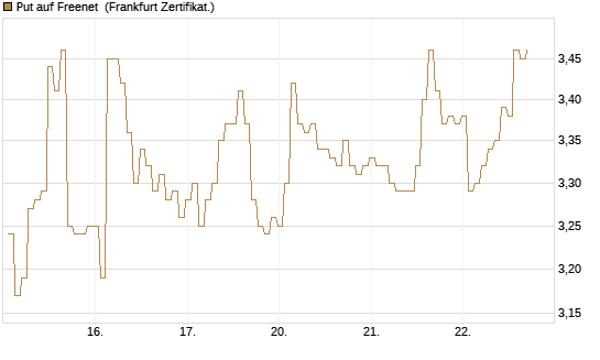 Put auf Freenet [BNP Paribas Emissions- und Handelsges.] Chart
