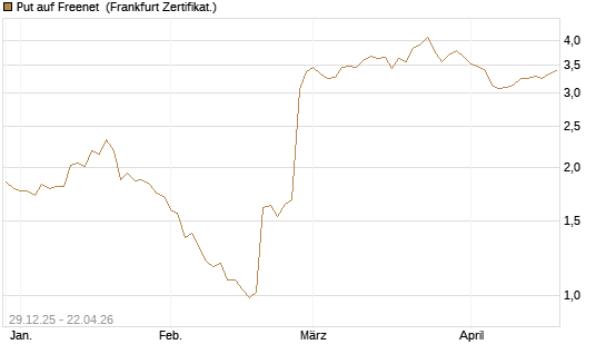 Put auf Freenet [BNP Paribas Emissions- und Handelsges.] Chart