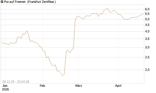 Put auf Freenet [BNP Paribas Emissions- und Handelsges.] Chart