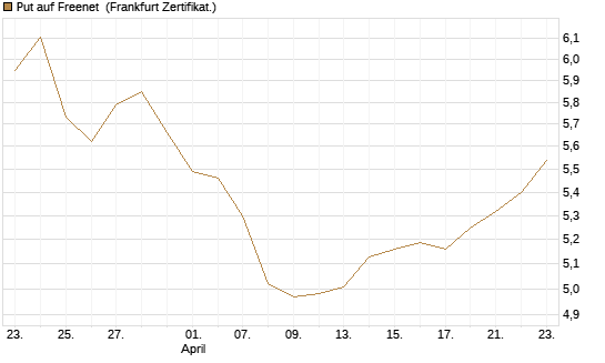 Put auf Freenet [BNP Paribas Emissions- und Handelsges.] Chart