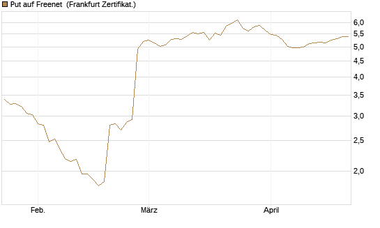 Put auf Freenet [BNP Paribas Emissions- und Handelsges.] Chart
