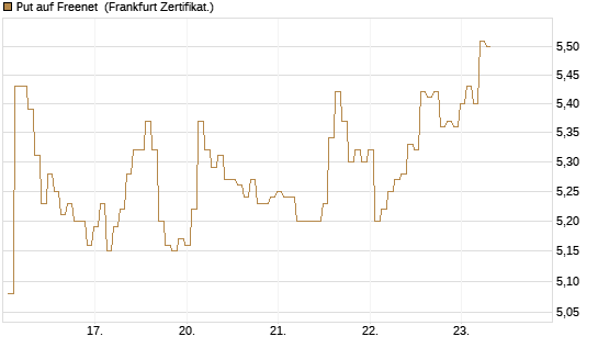 Put auf Freenet [BNP Paribas Emissions- und Handelsges.] Chart