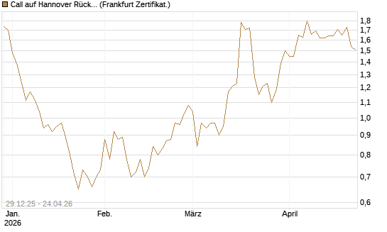Call auf Hannover Rück [BNP Paribas Emissions- und Handelsges.] Chart