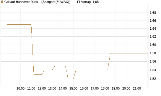 Call auf Hannover Rück [BNP Paribas Emissions- und Handelsges.] Chart