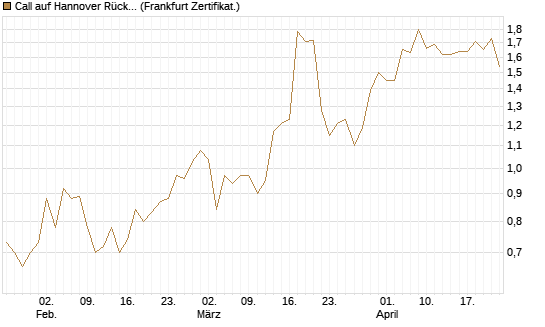 Call auf Hannover Rück [BNP Paribas Emissions- und Handelsges.] Chart