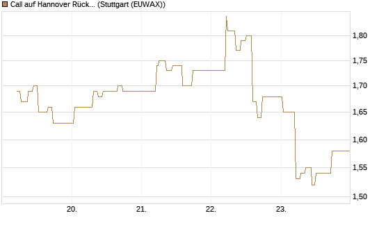 Call auf Hannover Rück [BNP Paribas Emissions- und Handelsges.] Chart