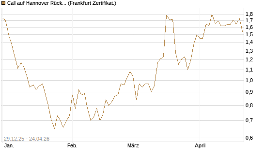 Call auf Hannover Rück [BNP Paribas Emissions- und Handelsges.] Chart